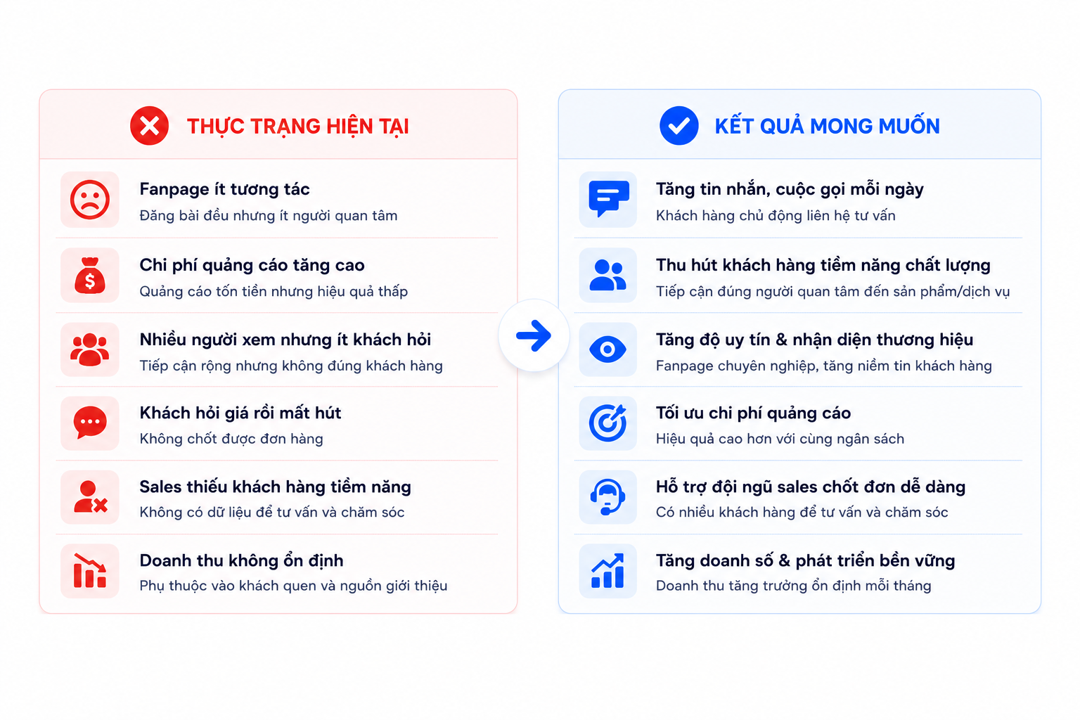 kết quả sau khi chạy quảng cáo facebook